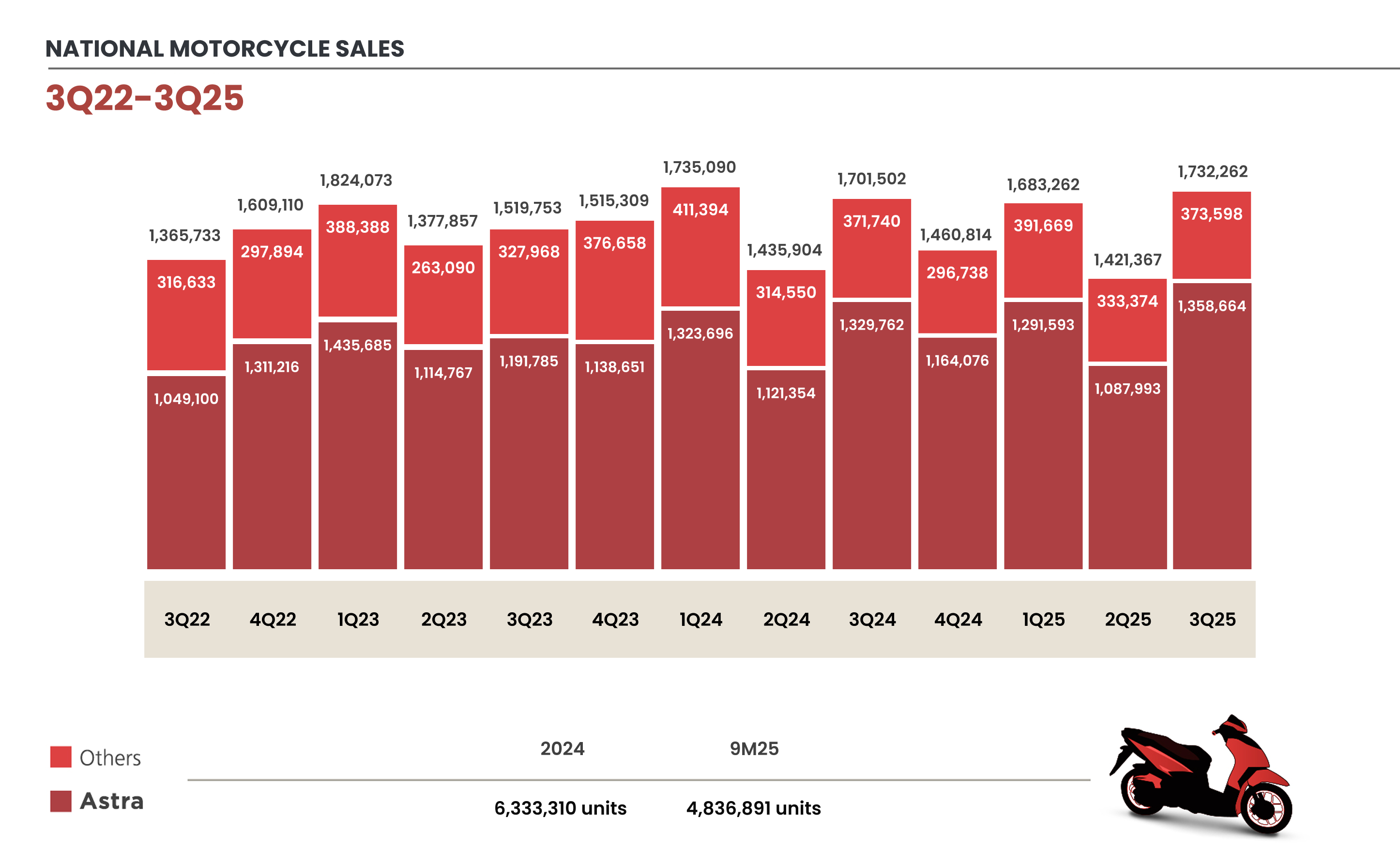 Penjualan Sepeda Motor Nasional