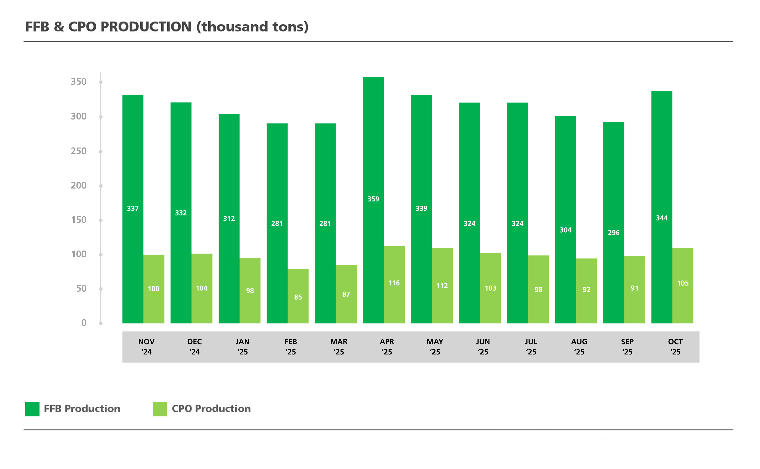 Produksi CPO dan FFB AAL