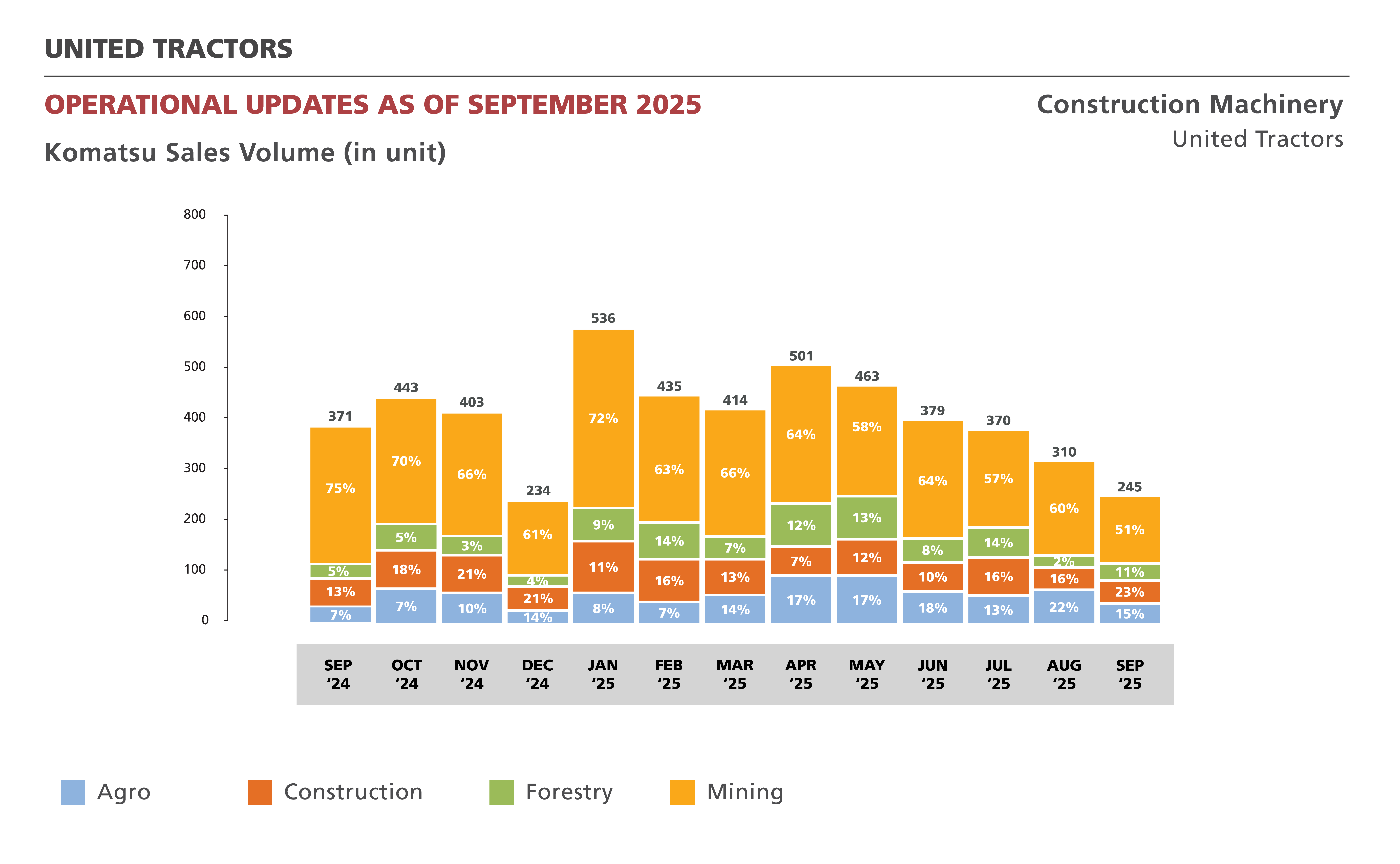 Volume Penjualan Komatsu per bulan (unit)