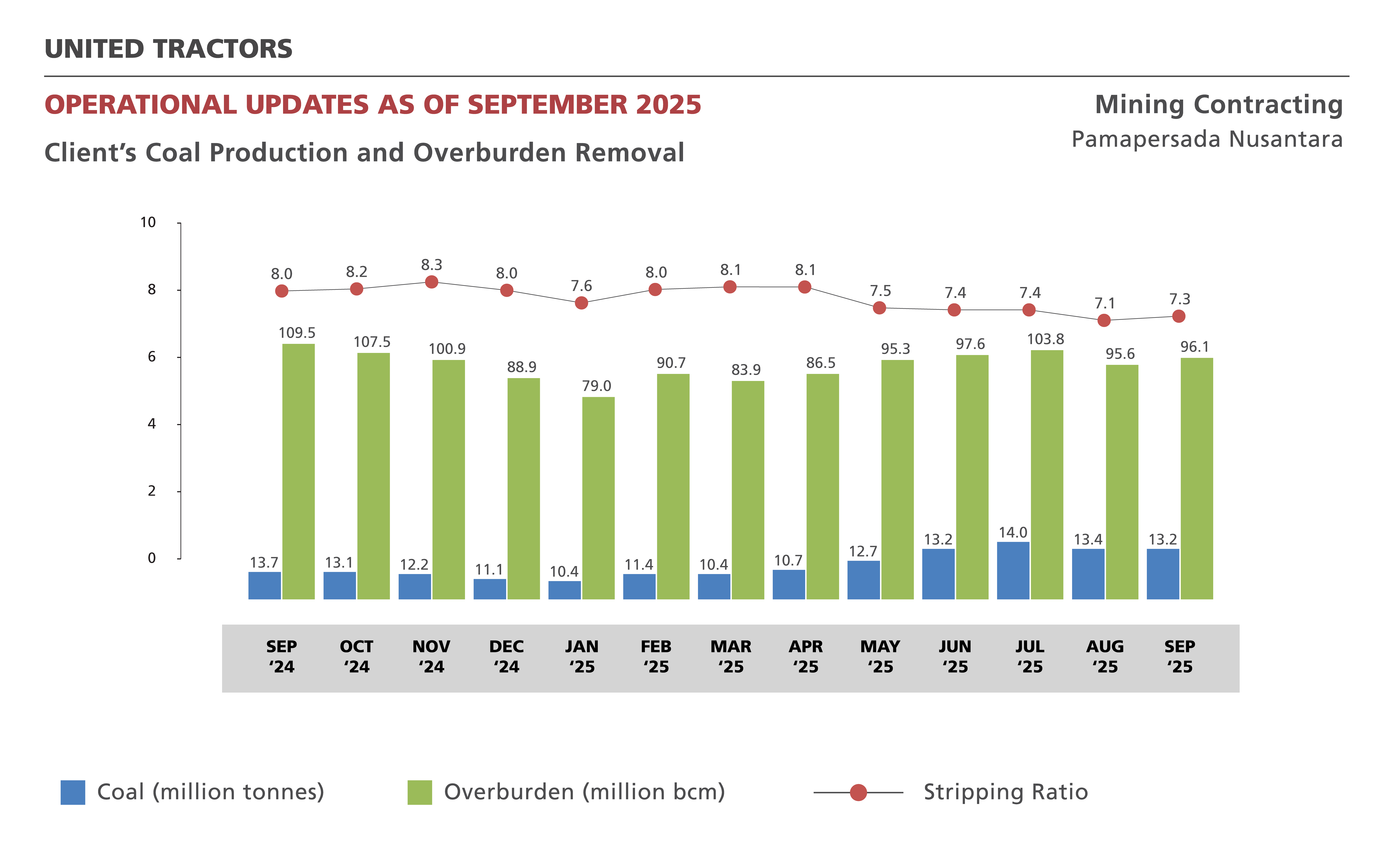 Produksi & Pengangkutan Batubara dan Pemindahan Tanah