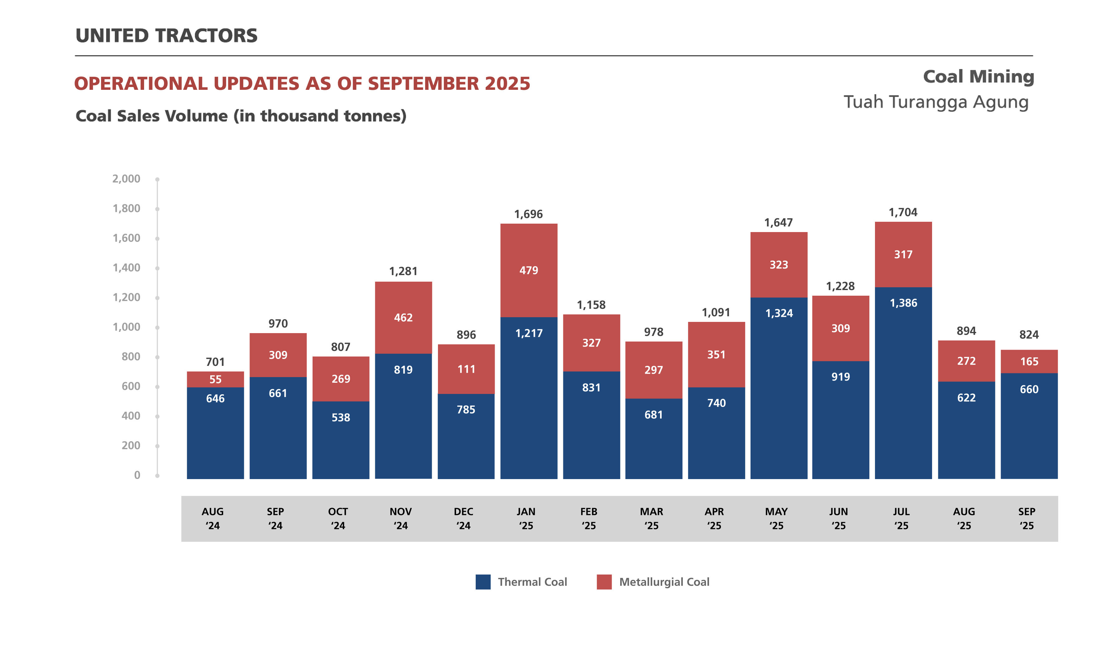 Volume Penjualan Batu Bara