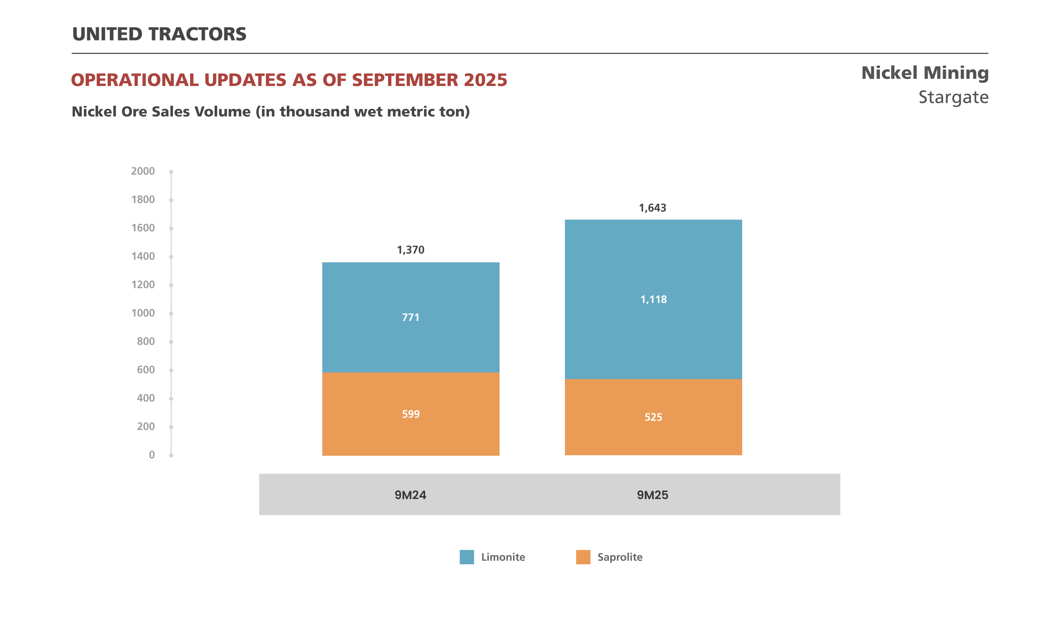Nickel ore sales volume