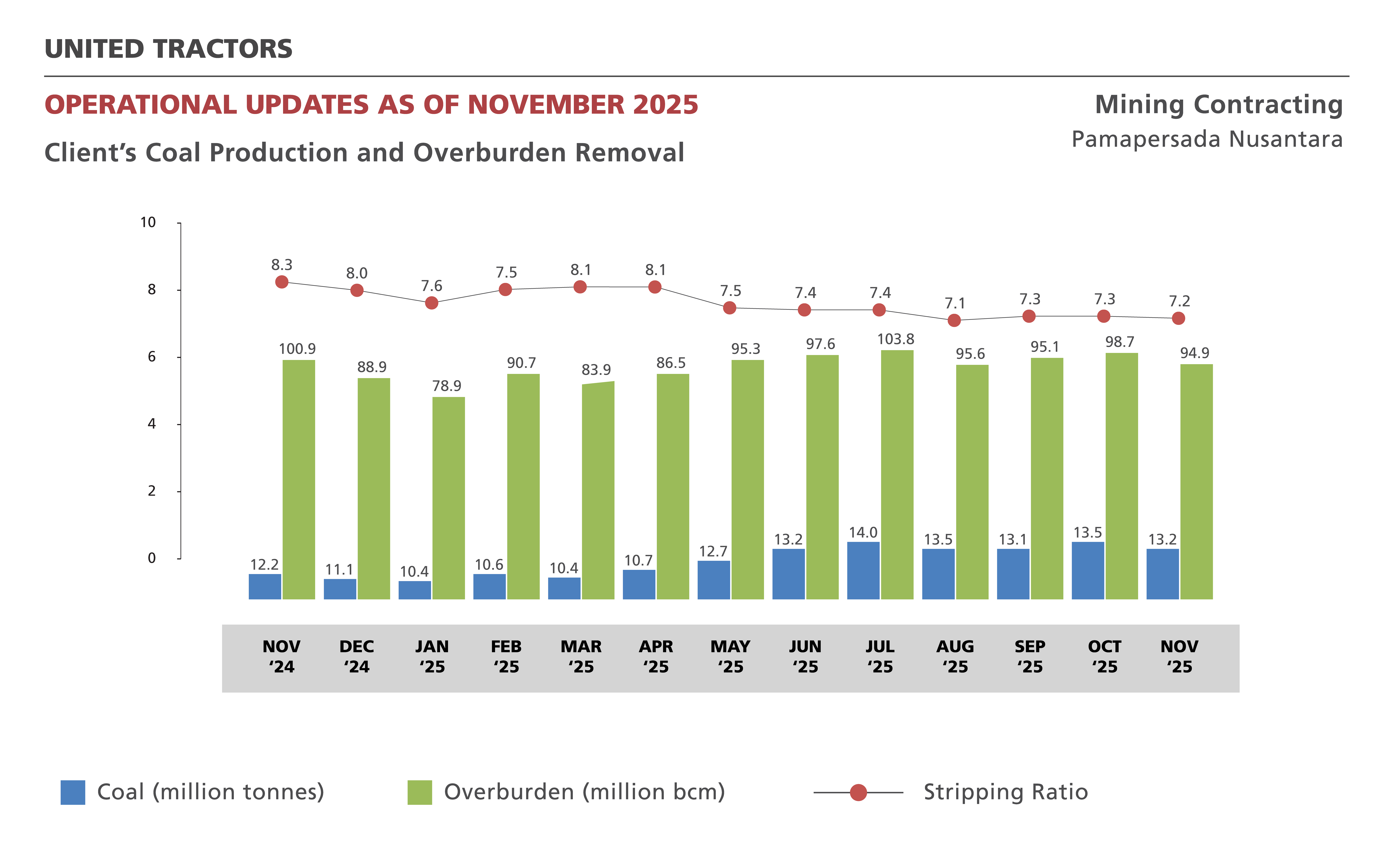 Produksi & Pengangkutan Batubara dan Pemindahan Tanah