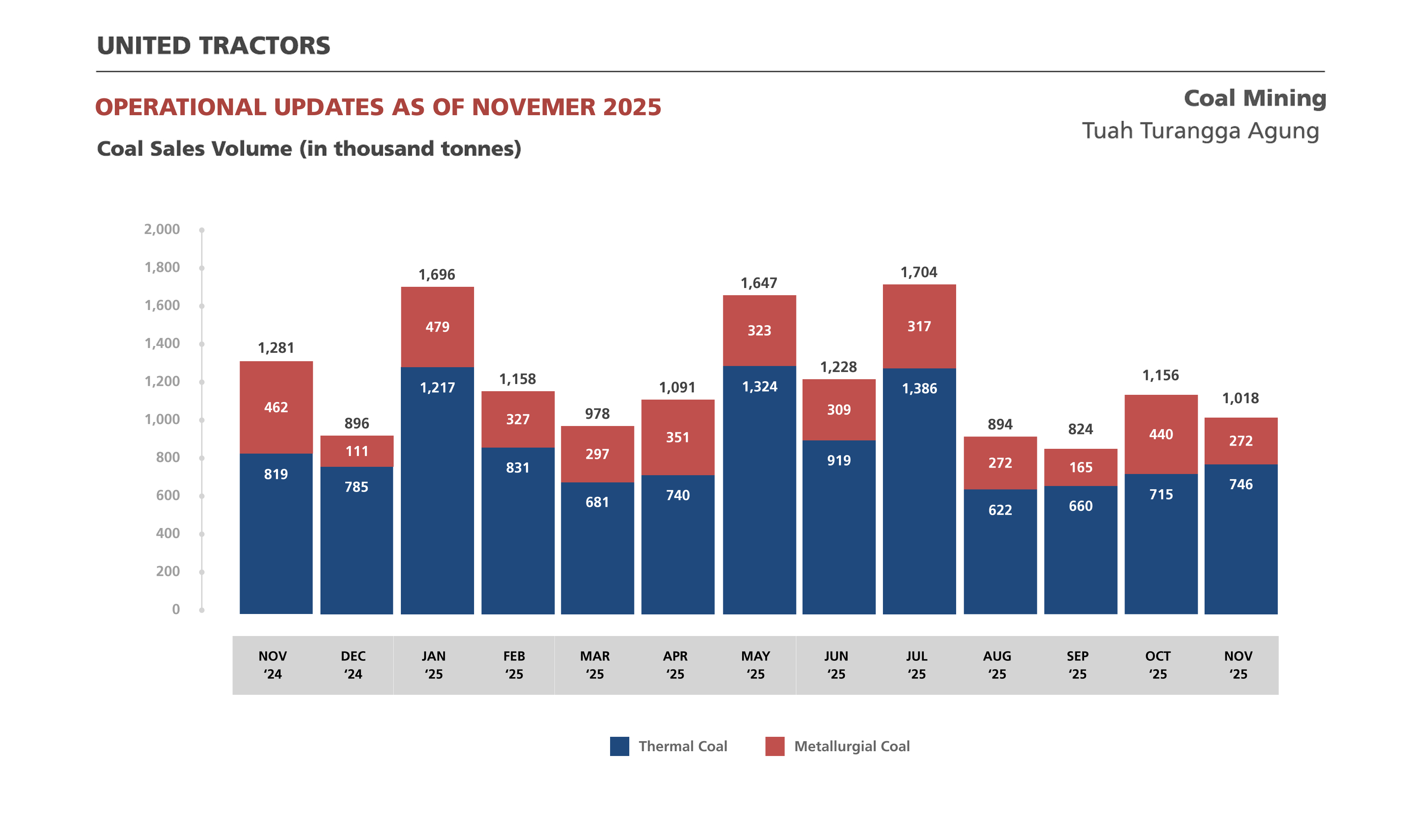 Volume Penjualan Batu Bara
