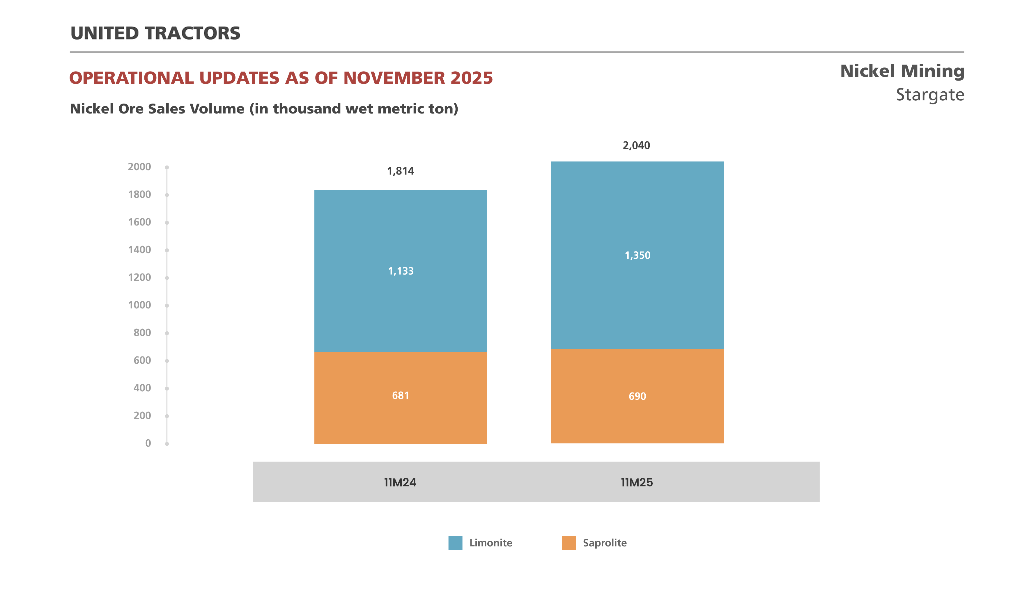 Nickel ore sales volume