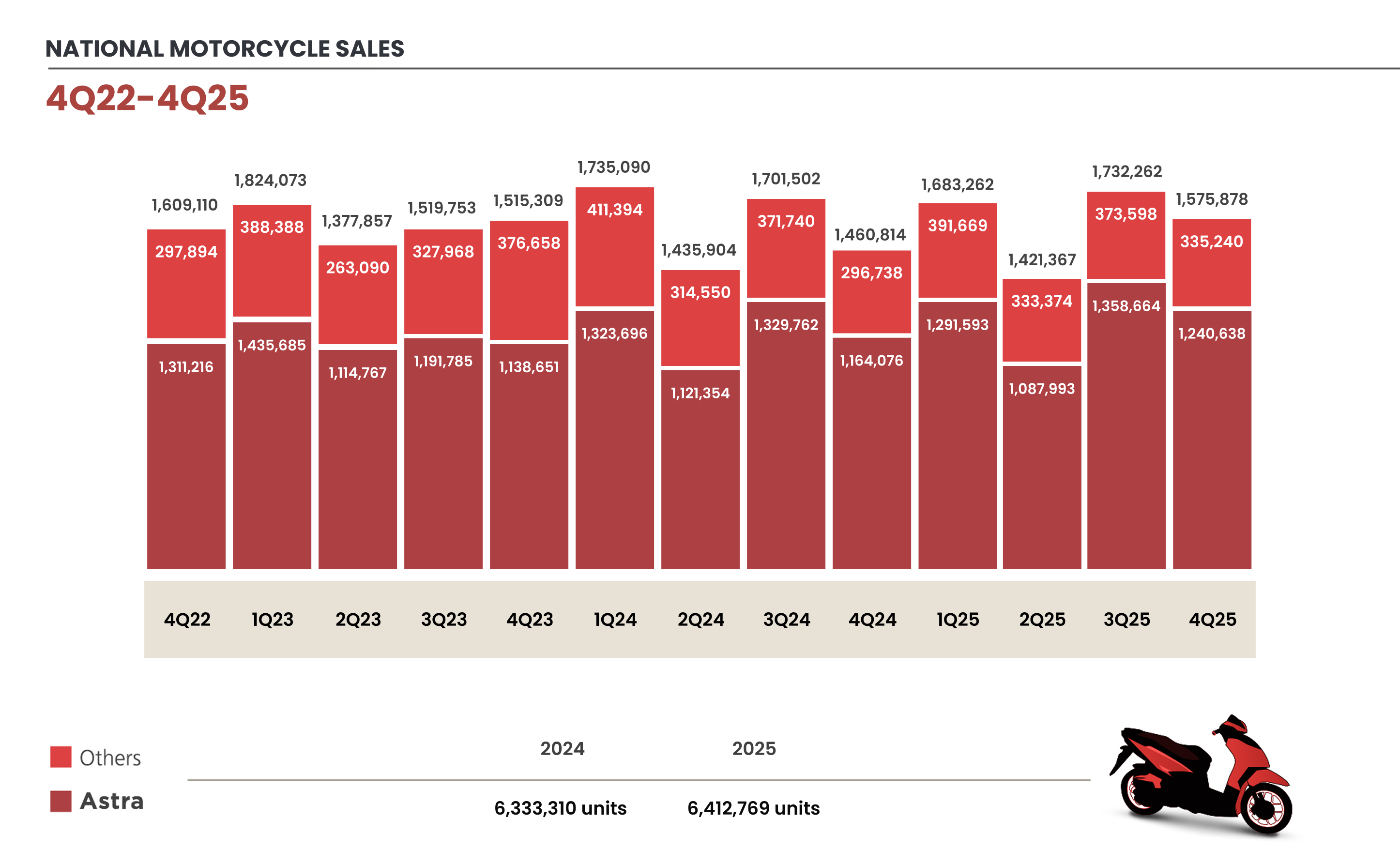 Penjualan Sepeda Motor Nasional