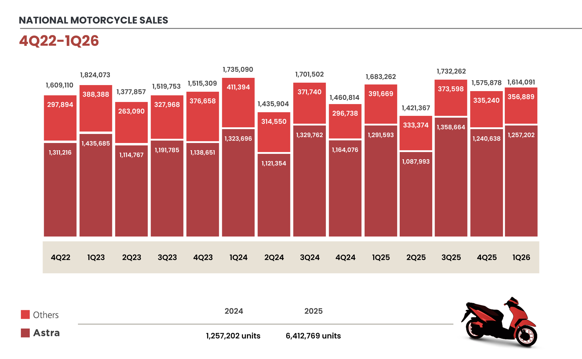 Domestic Motorcycle Sales