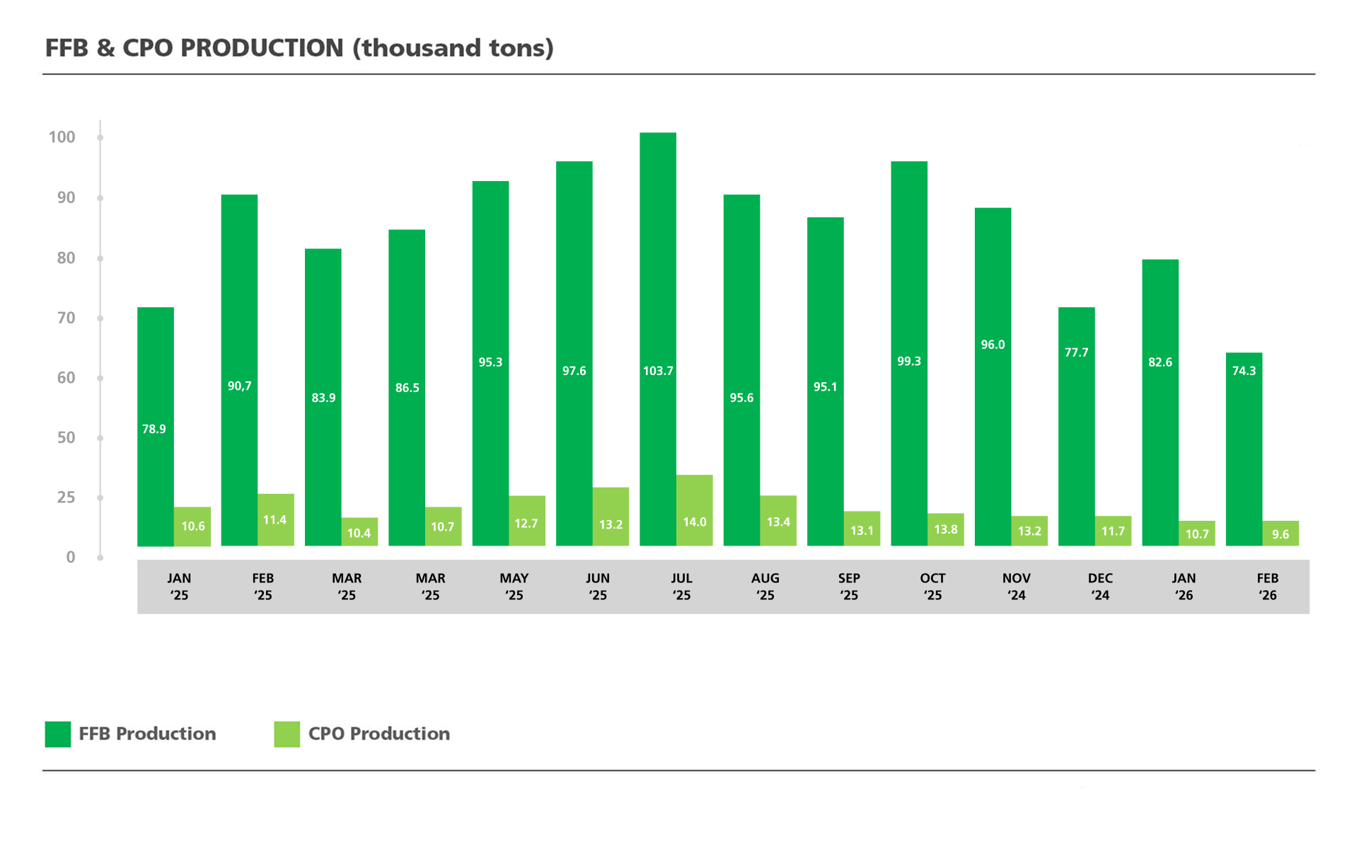 CPO and FFB AAL Production