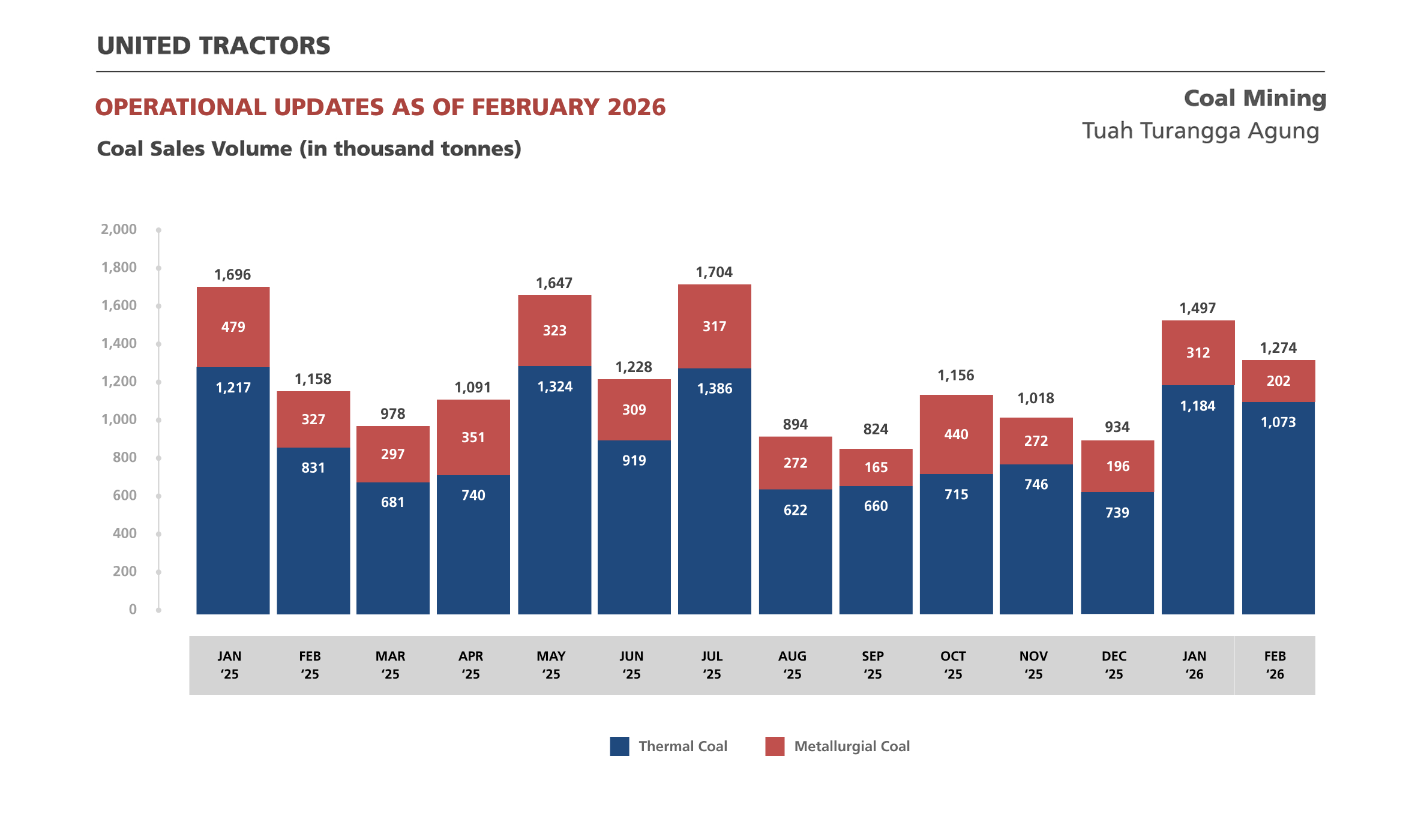 Coal Sales Volume