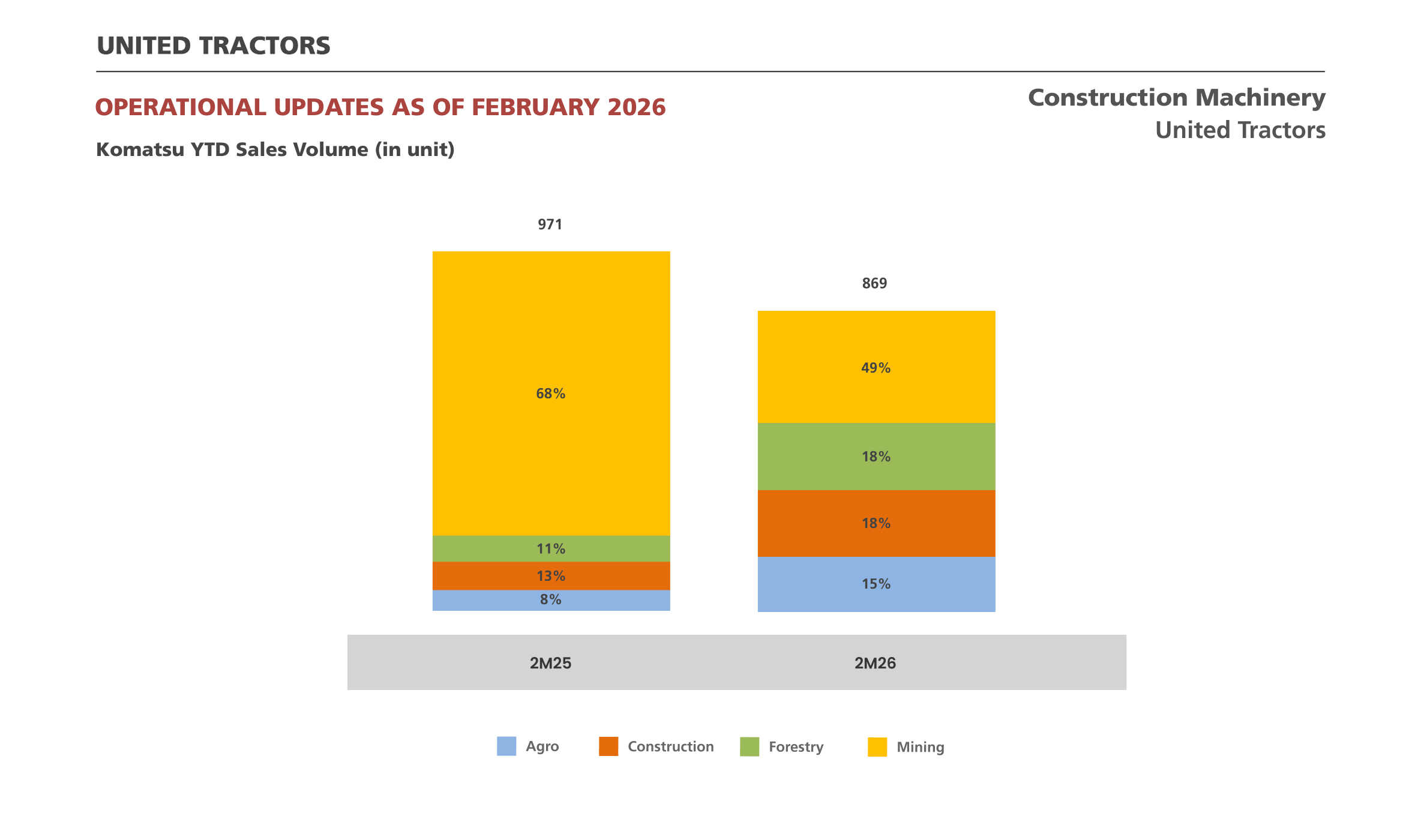 Historical Komatsu Monthly Sales Volume