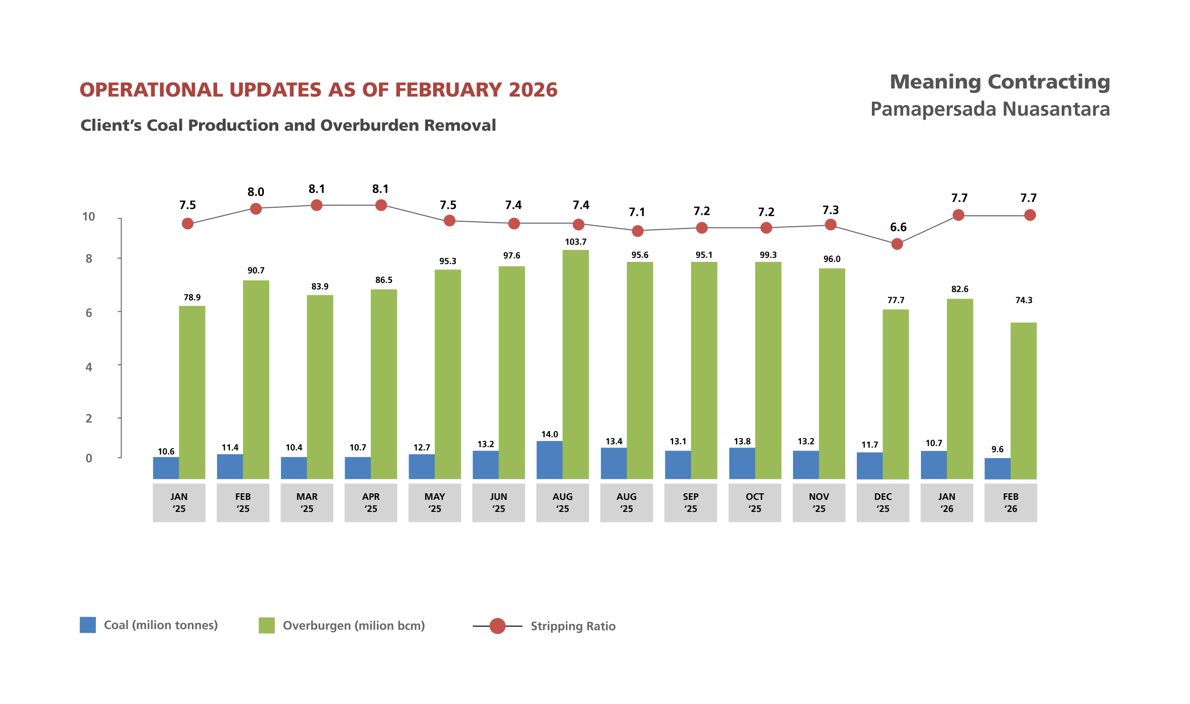 Historical Coal Production & Hauling and Overburden Removal