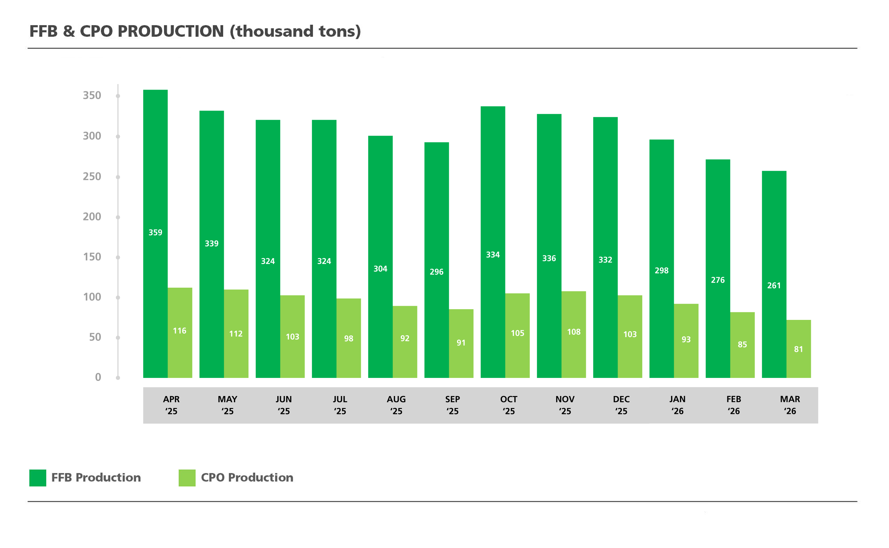 CPO and FFB AAL Production