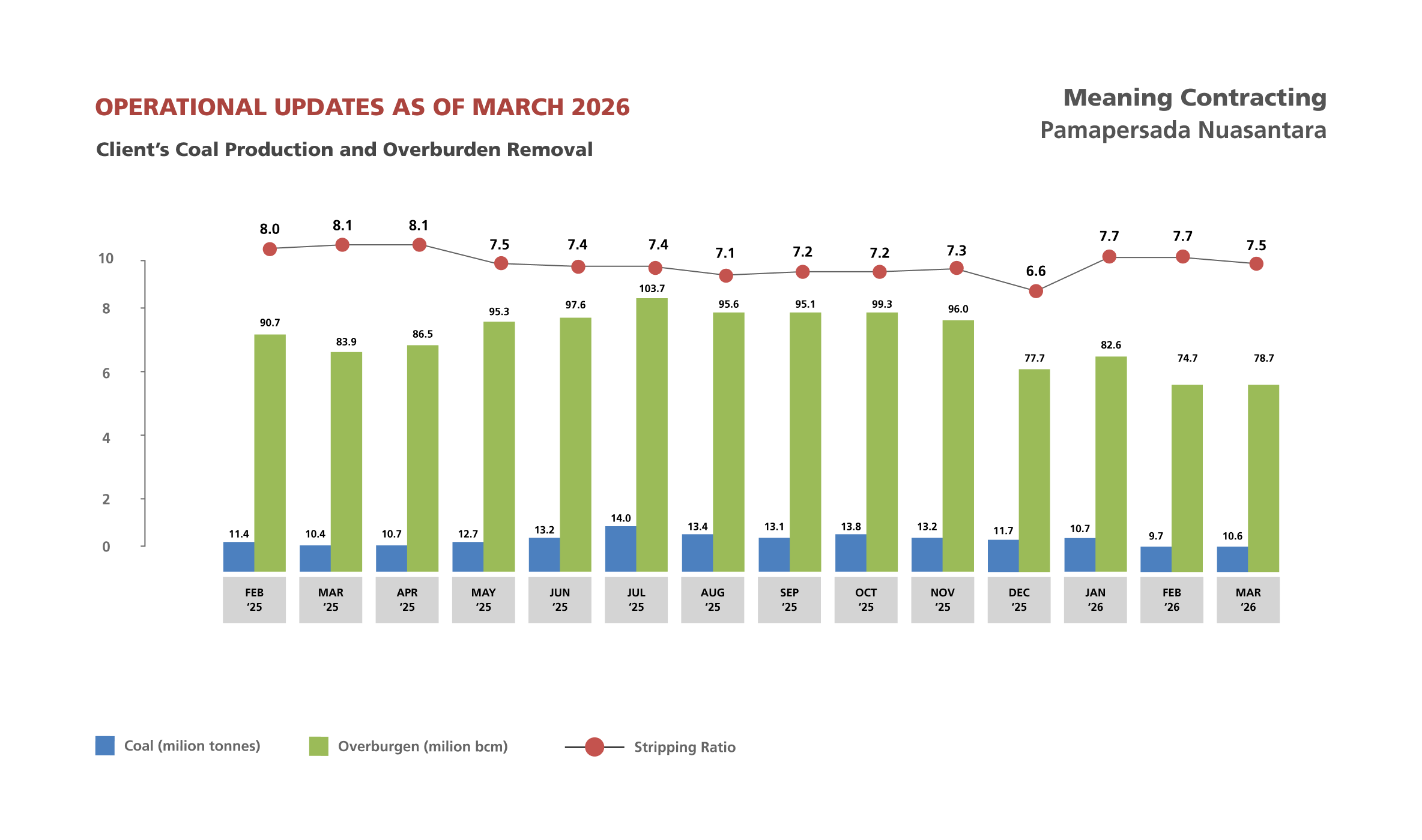 Historical Coal Production & Hauling and Overburden Removal