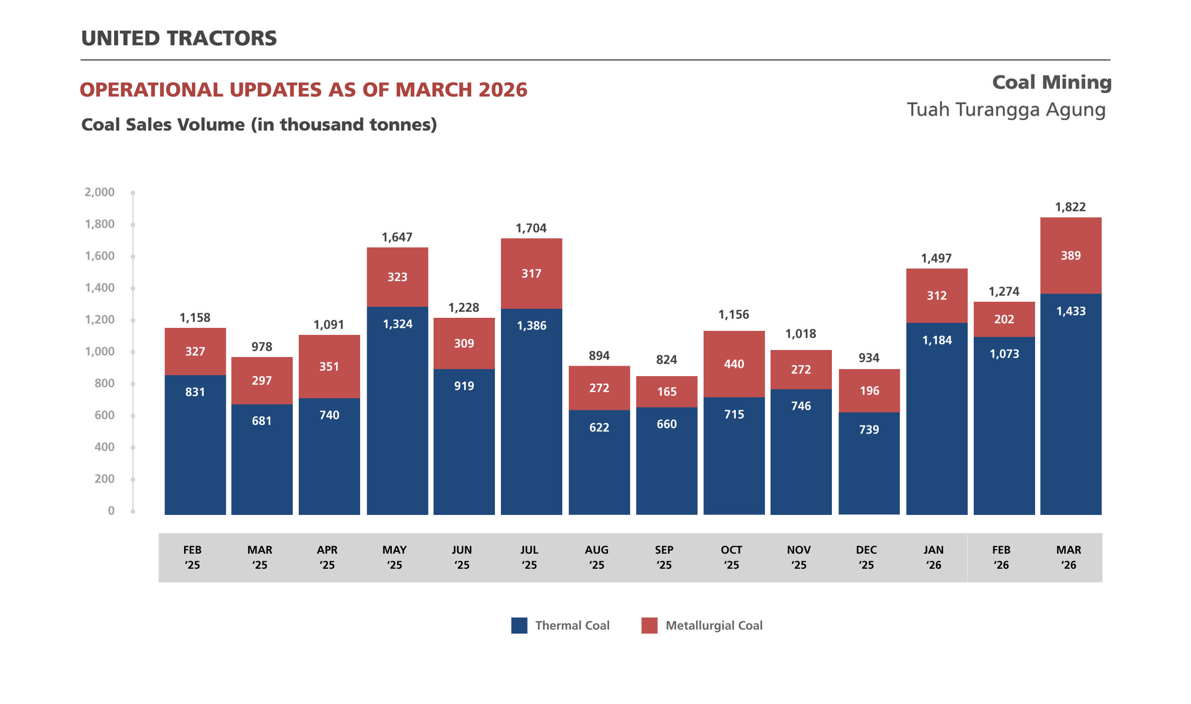 Coal Sales Volume