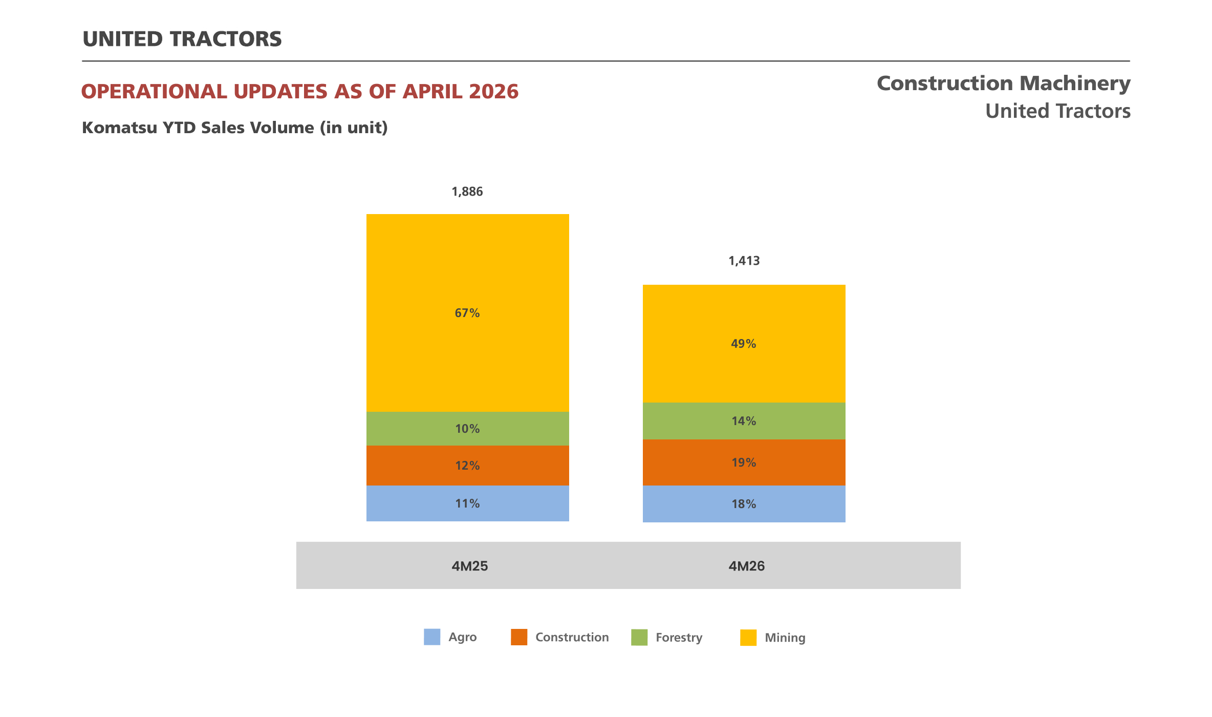 Volume Penjualan Komatsu per bulan (unit)