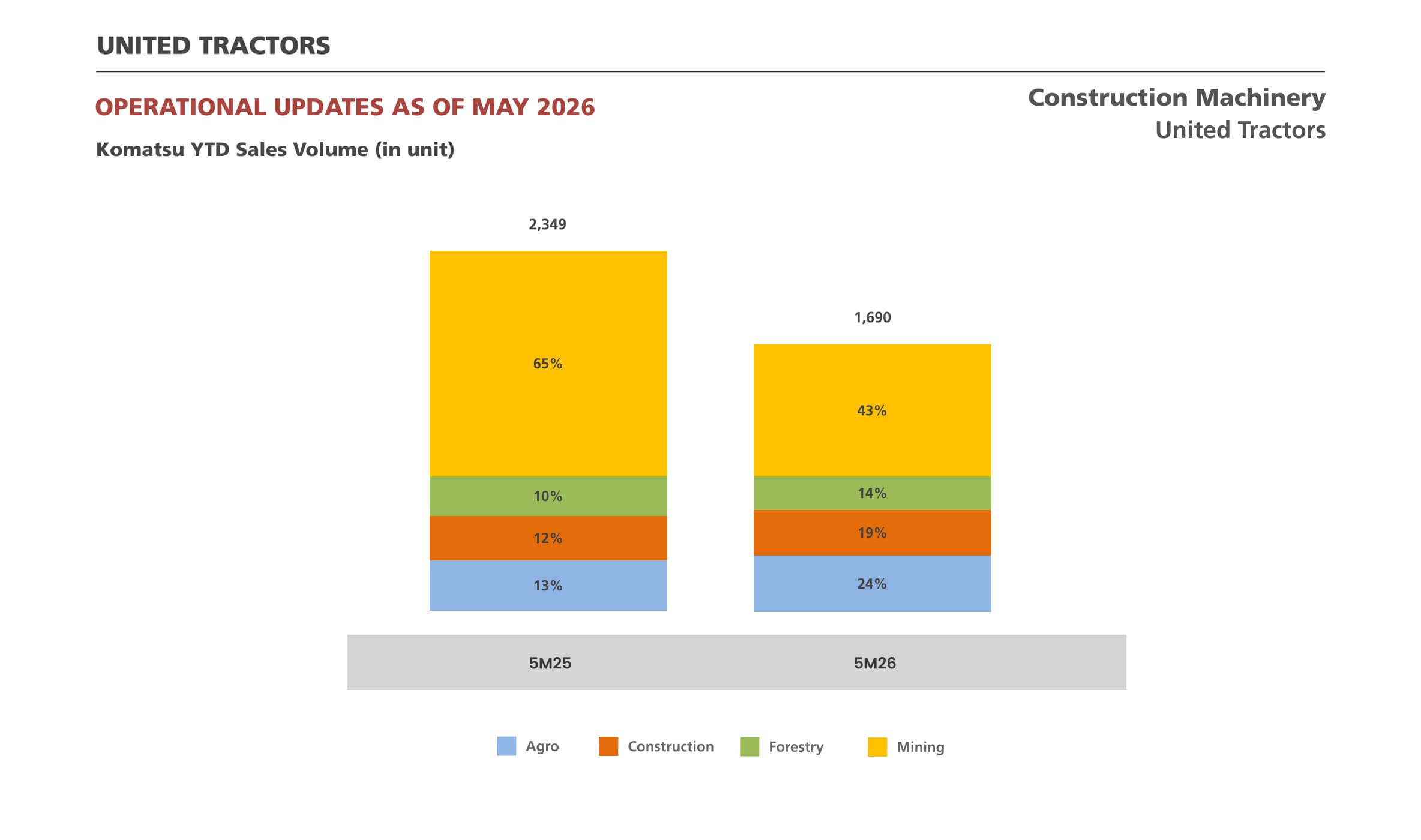 Historical Komatsu Monthly Sales Volume