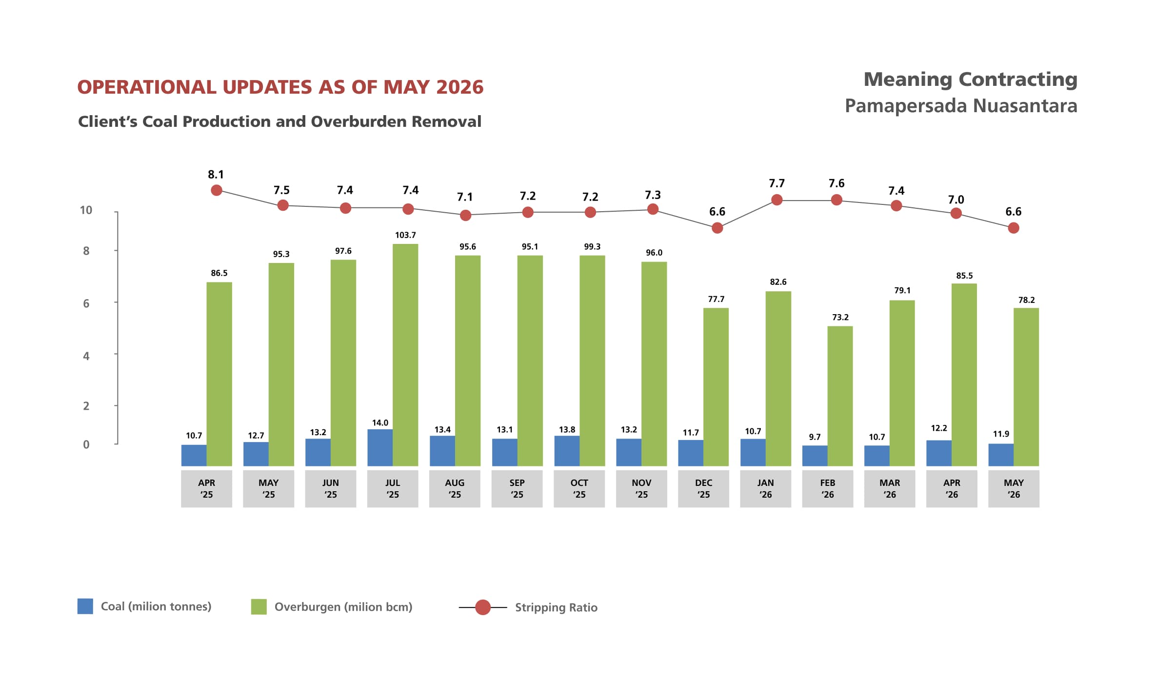Historical Coal Production & Hauling and Overburden Removal
