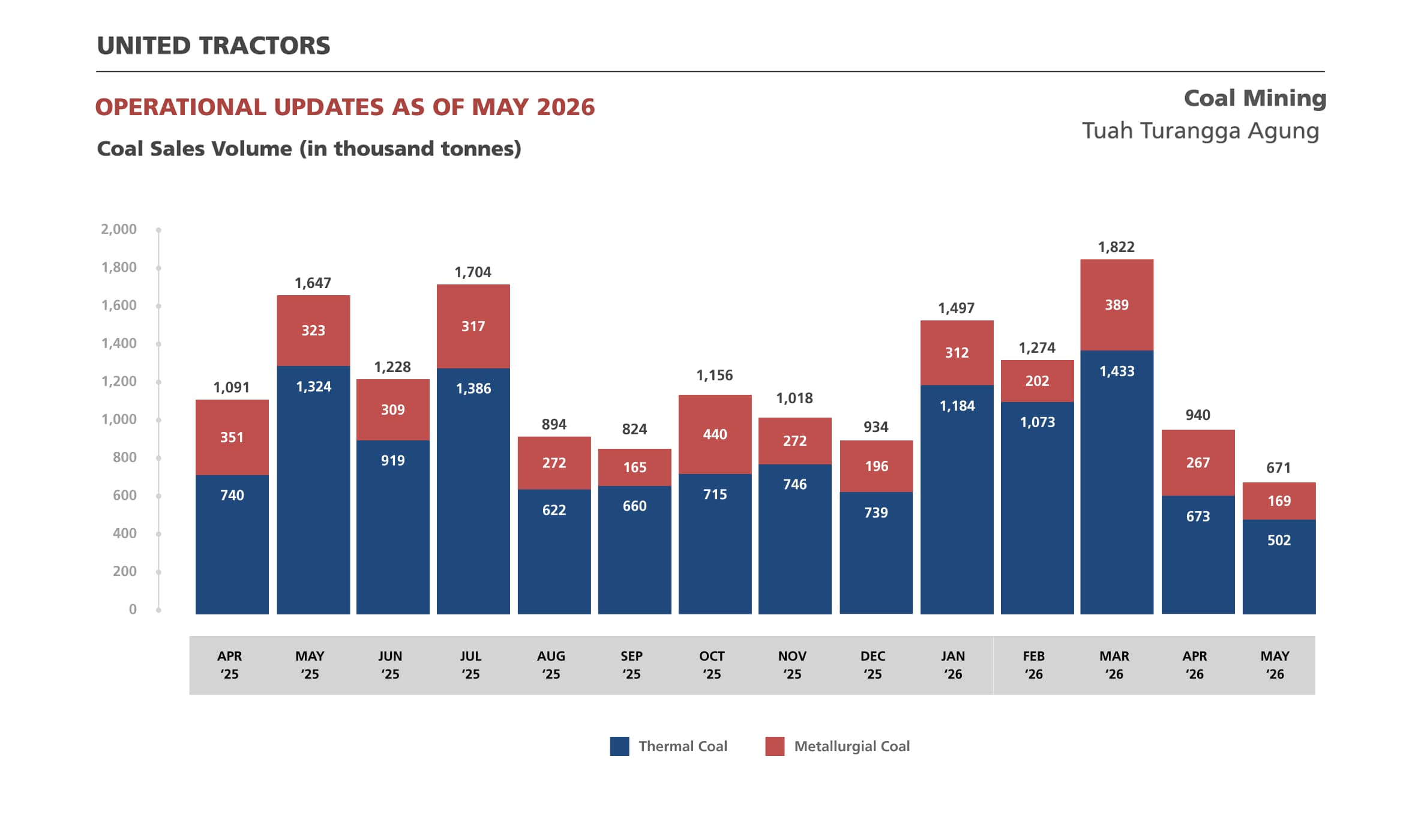 Coal Sales Volume