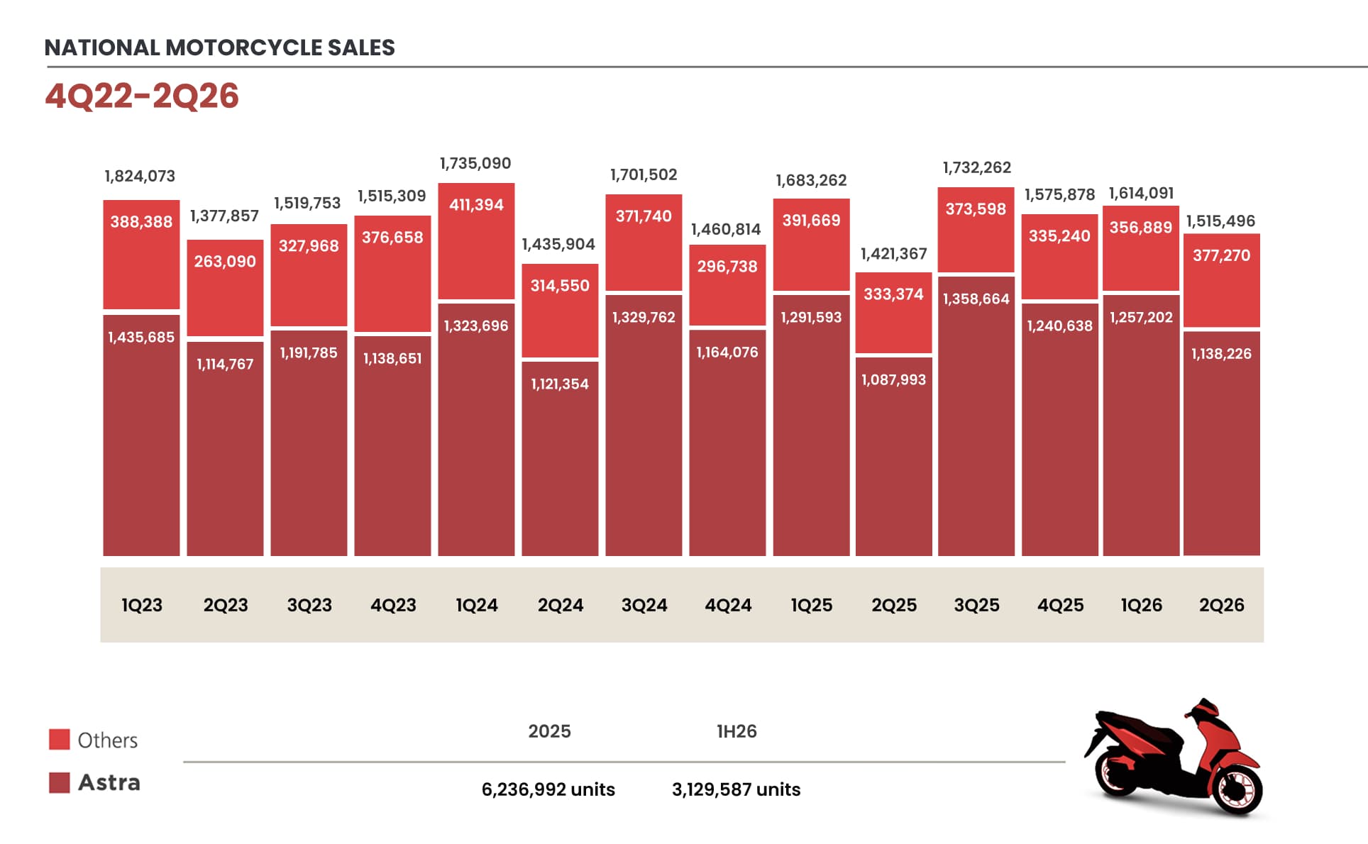 Domestic Motorcycle Sales