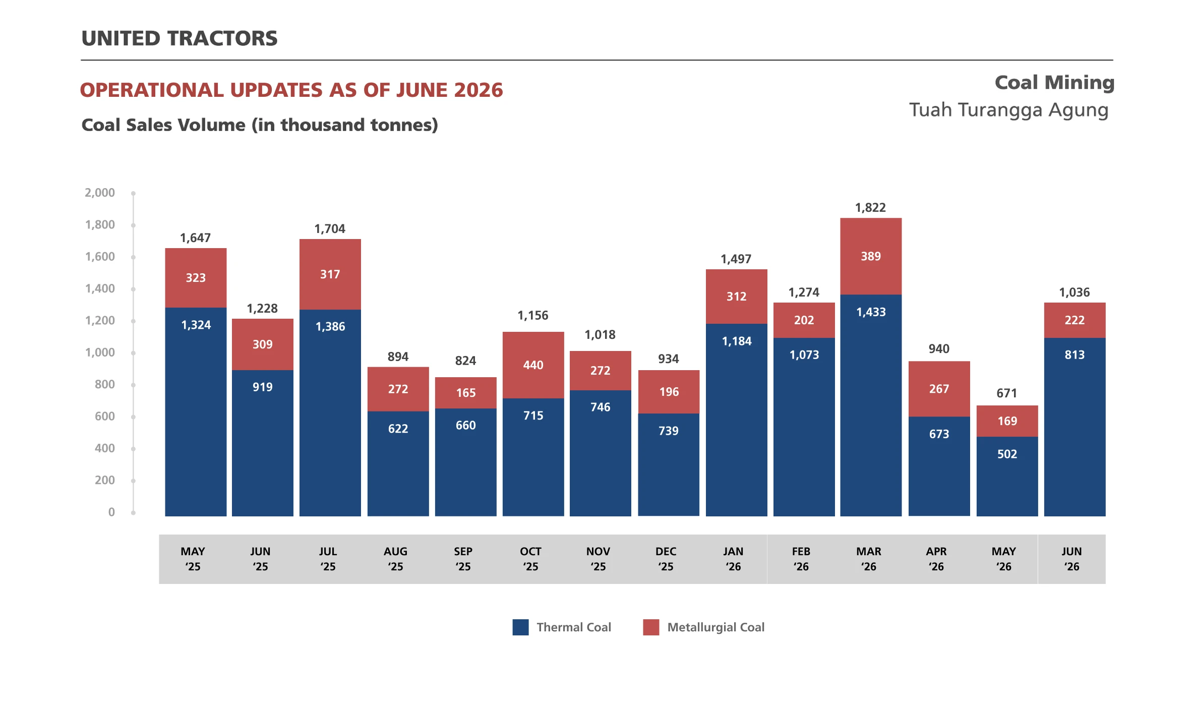 Coal Sales Volume