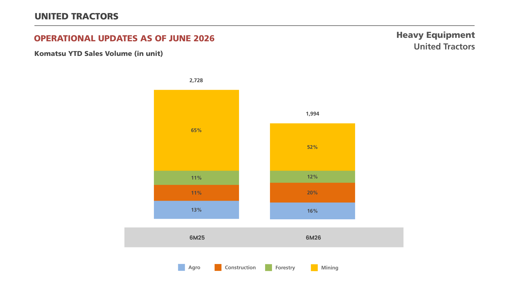 Historical Komatsu Monthly Sales Volume