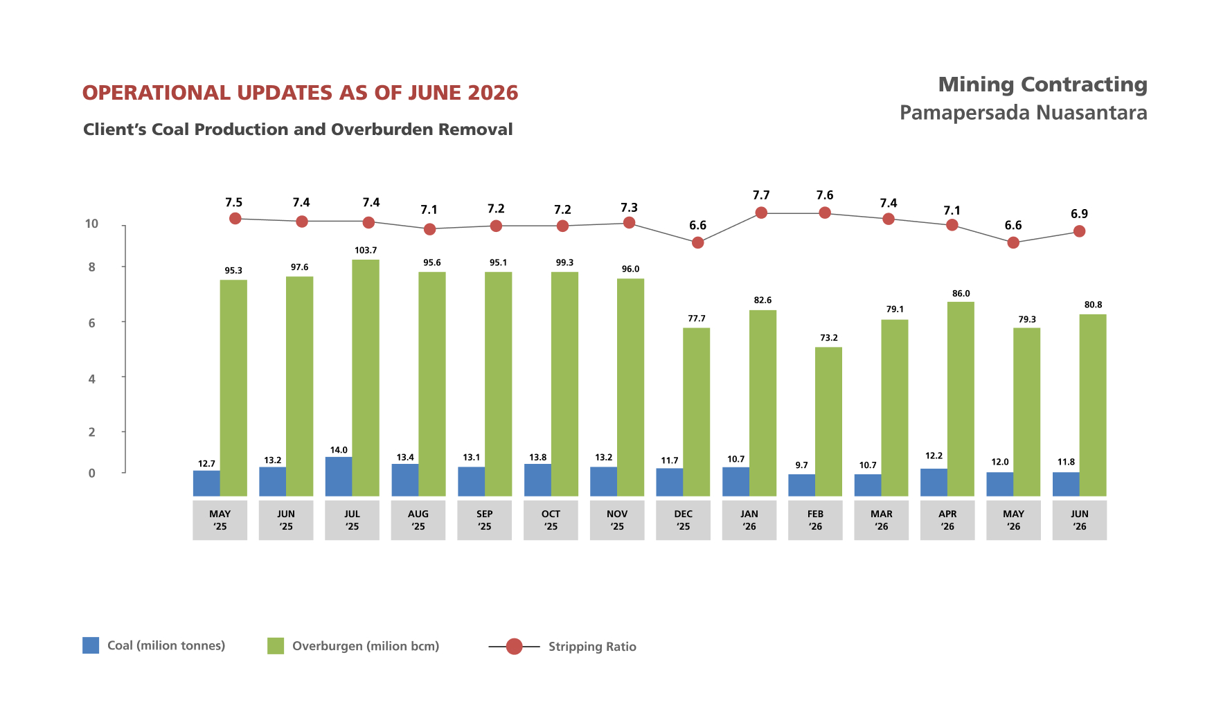 Historical Coal Production & Hauling and Overburden Removal